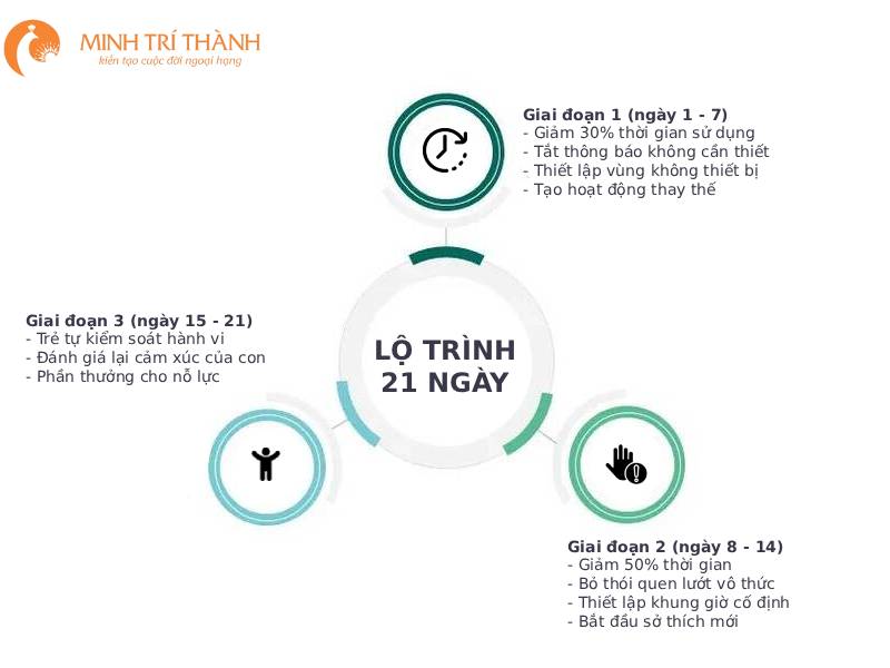 Lộ trình 21 ngày cai nghiện mạng xã hội